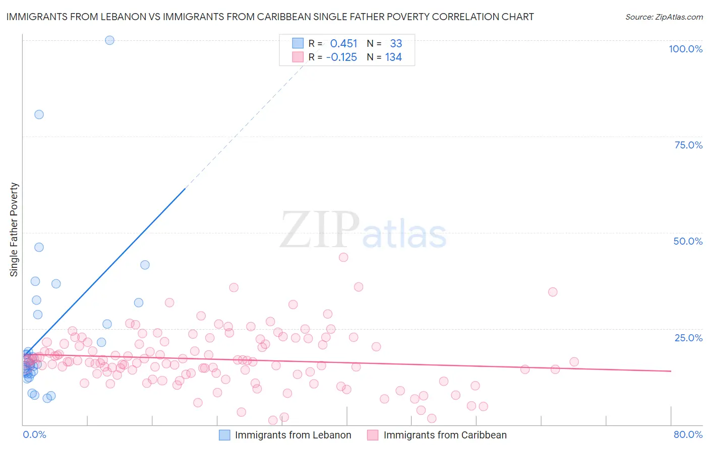 Immigrants from Lebanon vs Immigrants from Caribbean Single Father Poverty