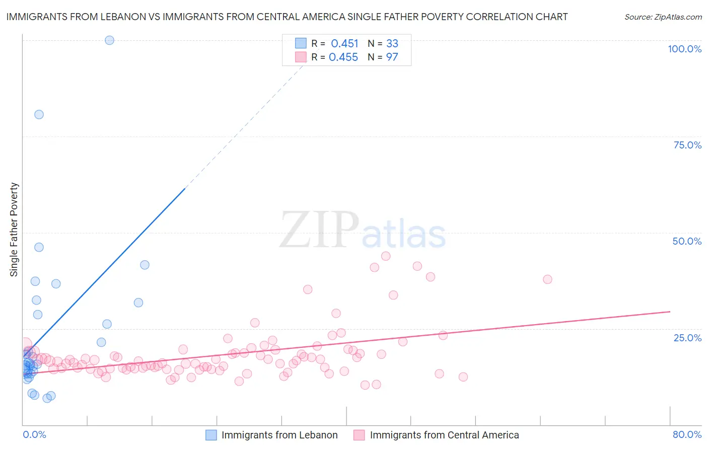 Immigrants from Lebanon vs Immigrants from Central America Single Father Poverty