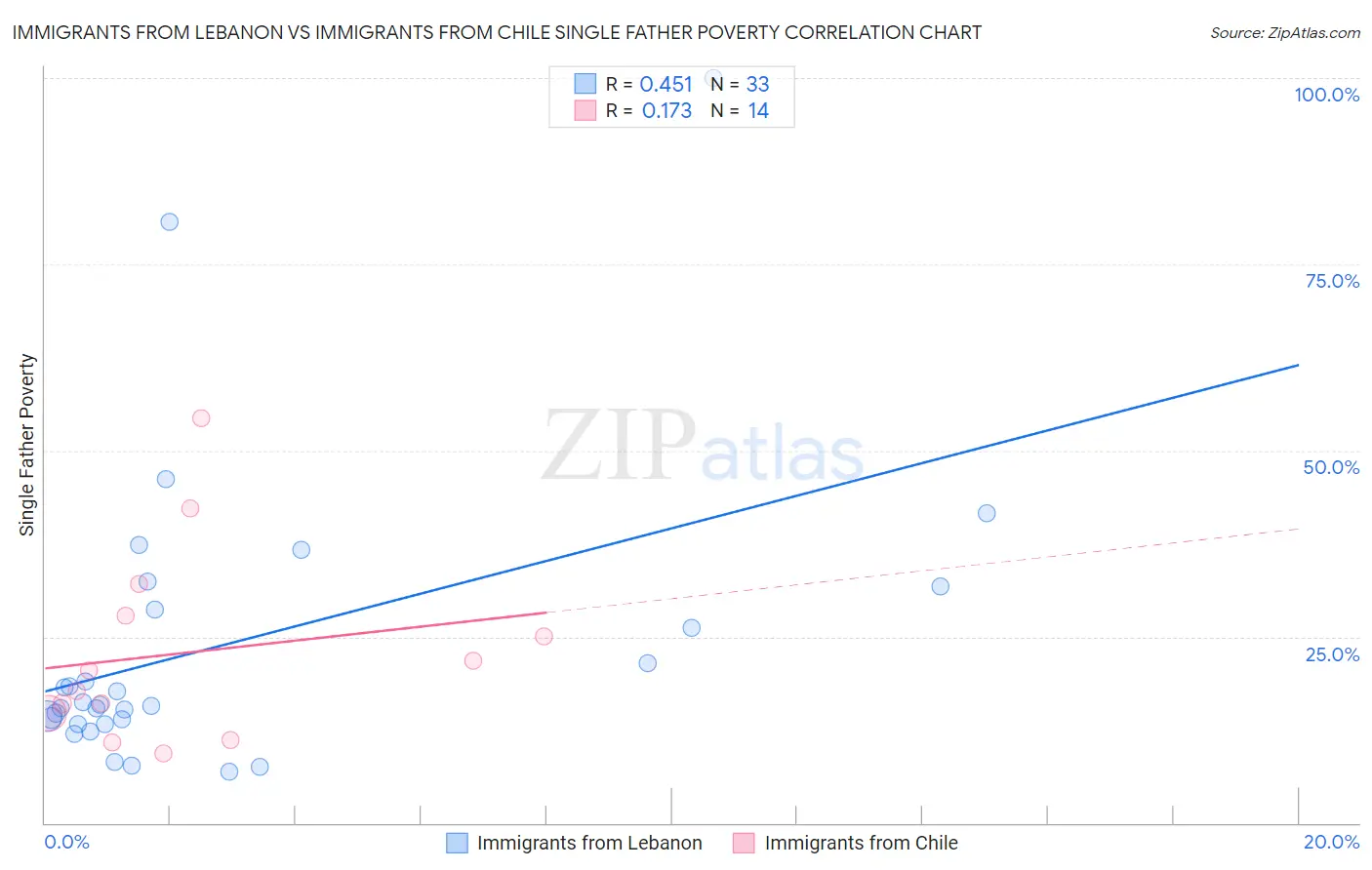 Immigrants from Lebanon vs Immigrants from Chile Single Father Poverty