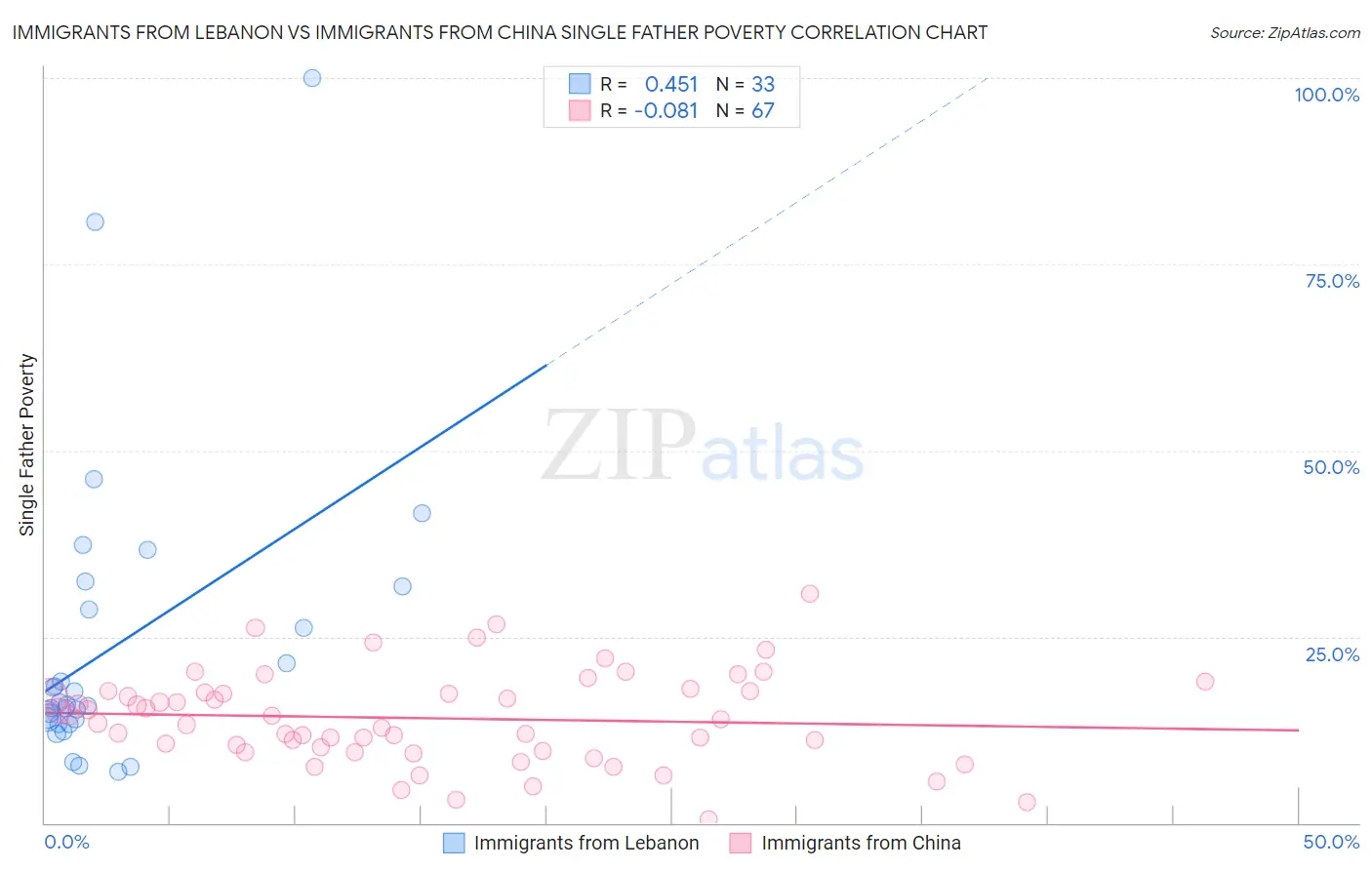 Immigrants from Lebanon vs Immigrants from China Single Father Poverty