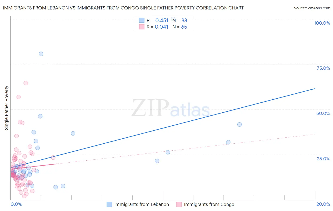 Immigrants from Lebanon vs Immigrants from Congo Single Father Poverty