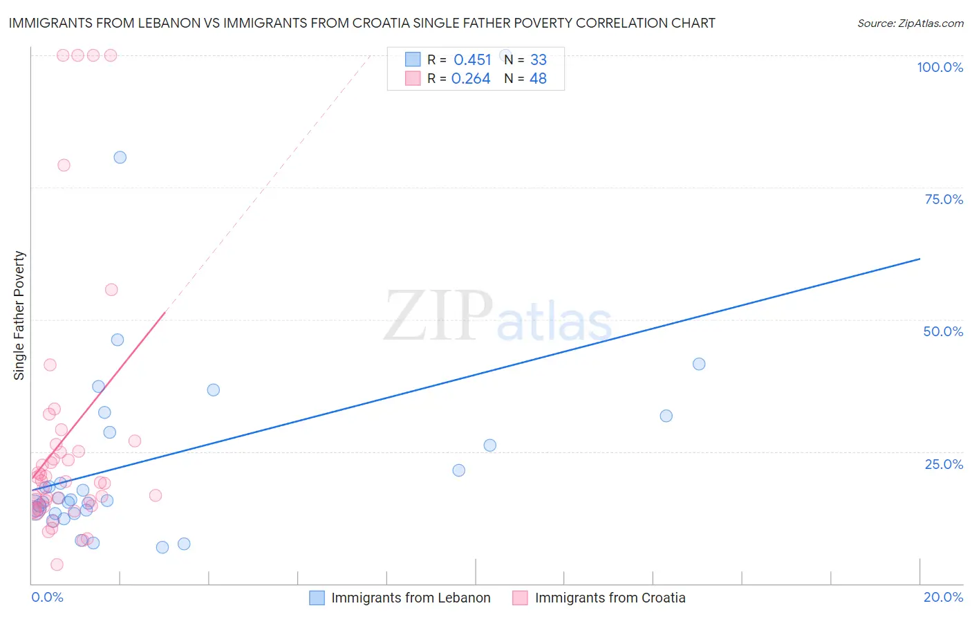 Immigrants from Lebanon vs Immigrants from Croatia Single Father Poverty