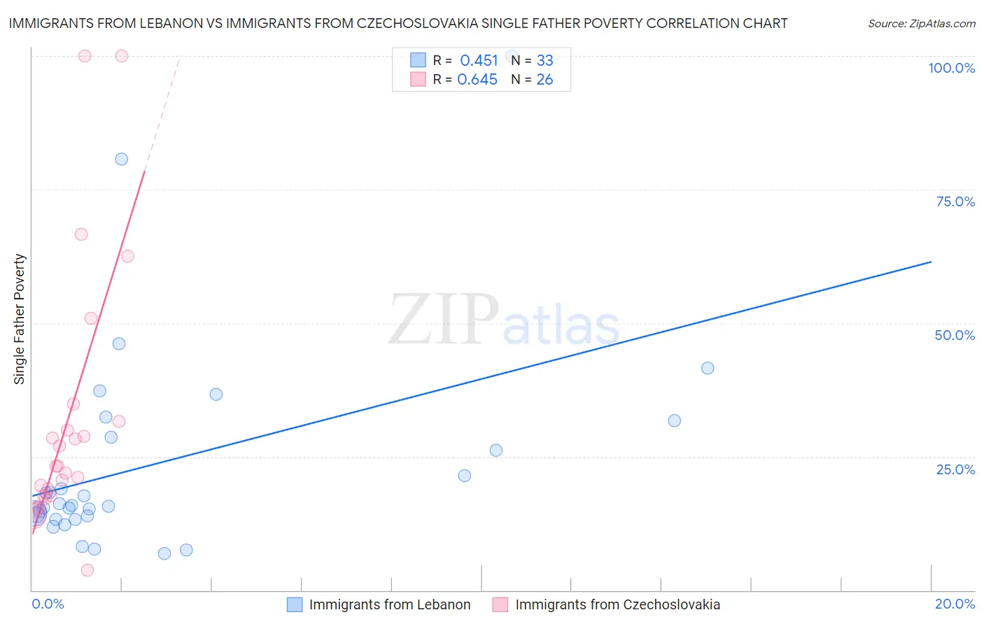 Immigrants from Lebanon vs Immigrants from Czechoslovakia Single Father Poverty