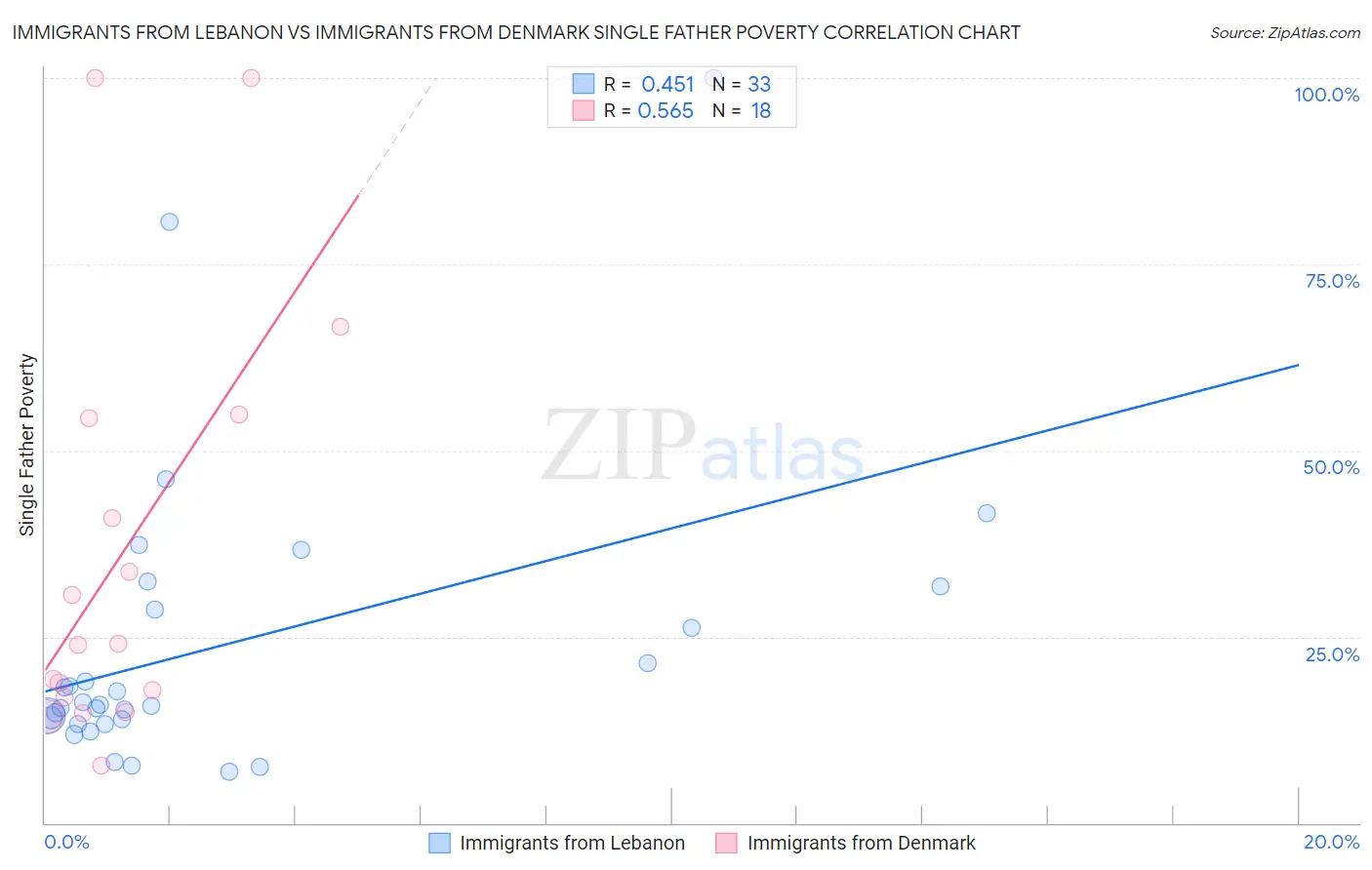 Immigrants from Lebanon vs Immigrants from Denmark Single Father Poverty
