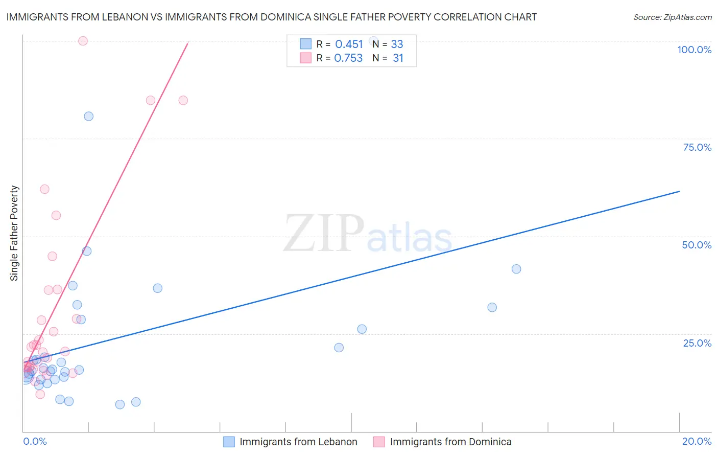 Immigrants from Lebanon vs Immigrants from Dominica Single Father Poverty
