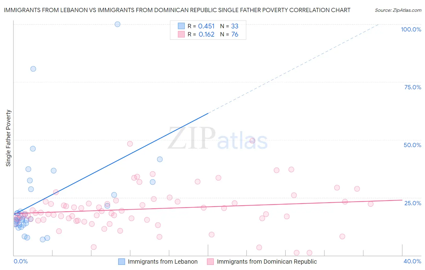 Immigrants from Lebanon vs Immigrants from Dominican Republic Single Father Poverty