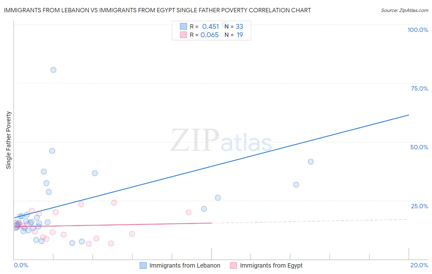Immigrants from Lebanon vs Immigrants from Egypt Single Father Poverty