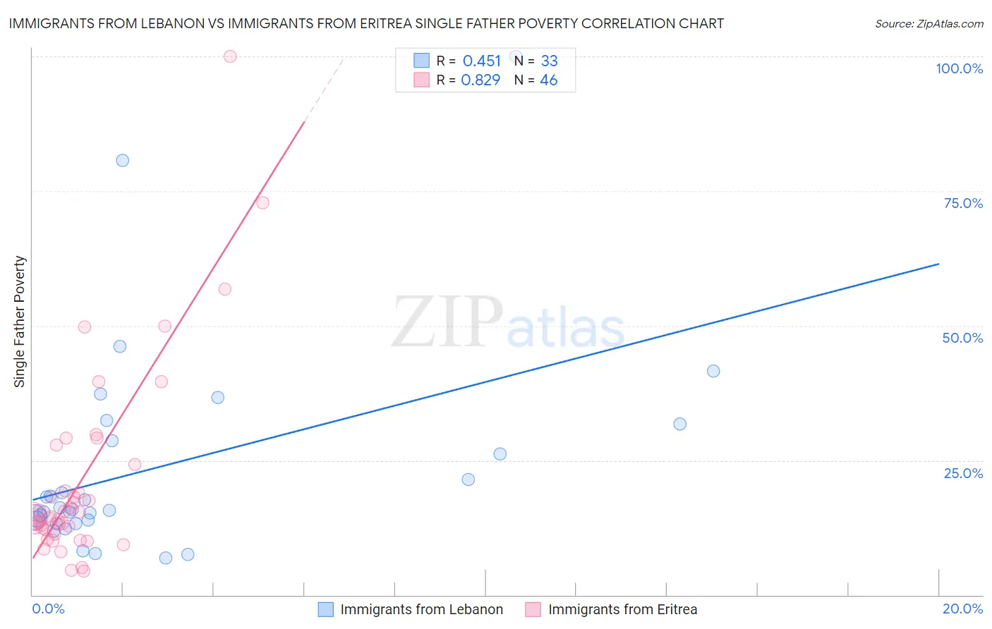 Immigrants from Lebanon vs Immigrants from Eritrea Single Father Poverty