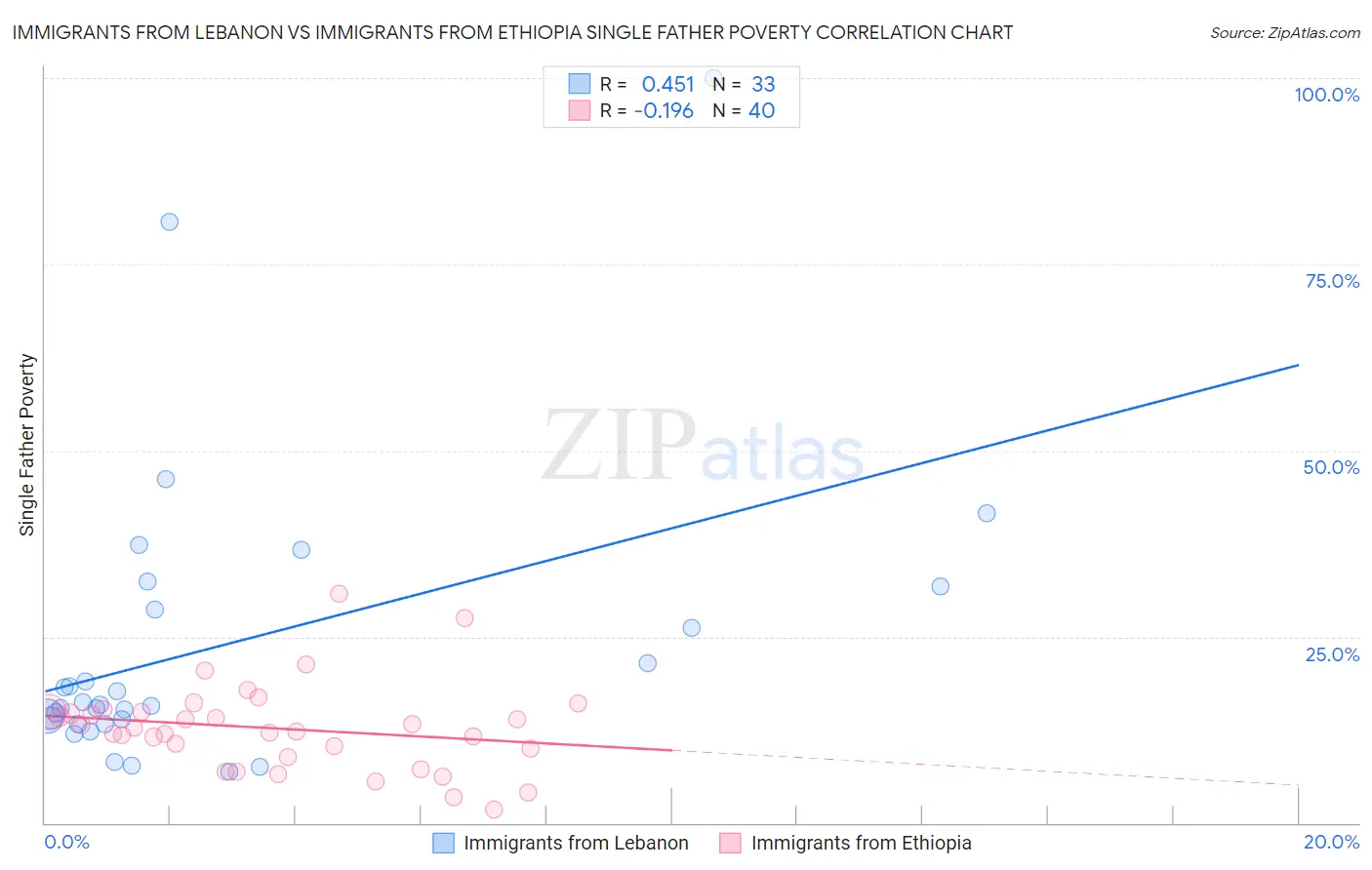 Immigrants from Lebanon vs Immigrants from Ethiopia Single Father Poverty