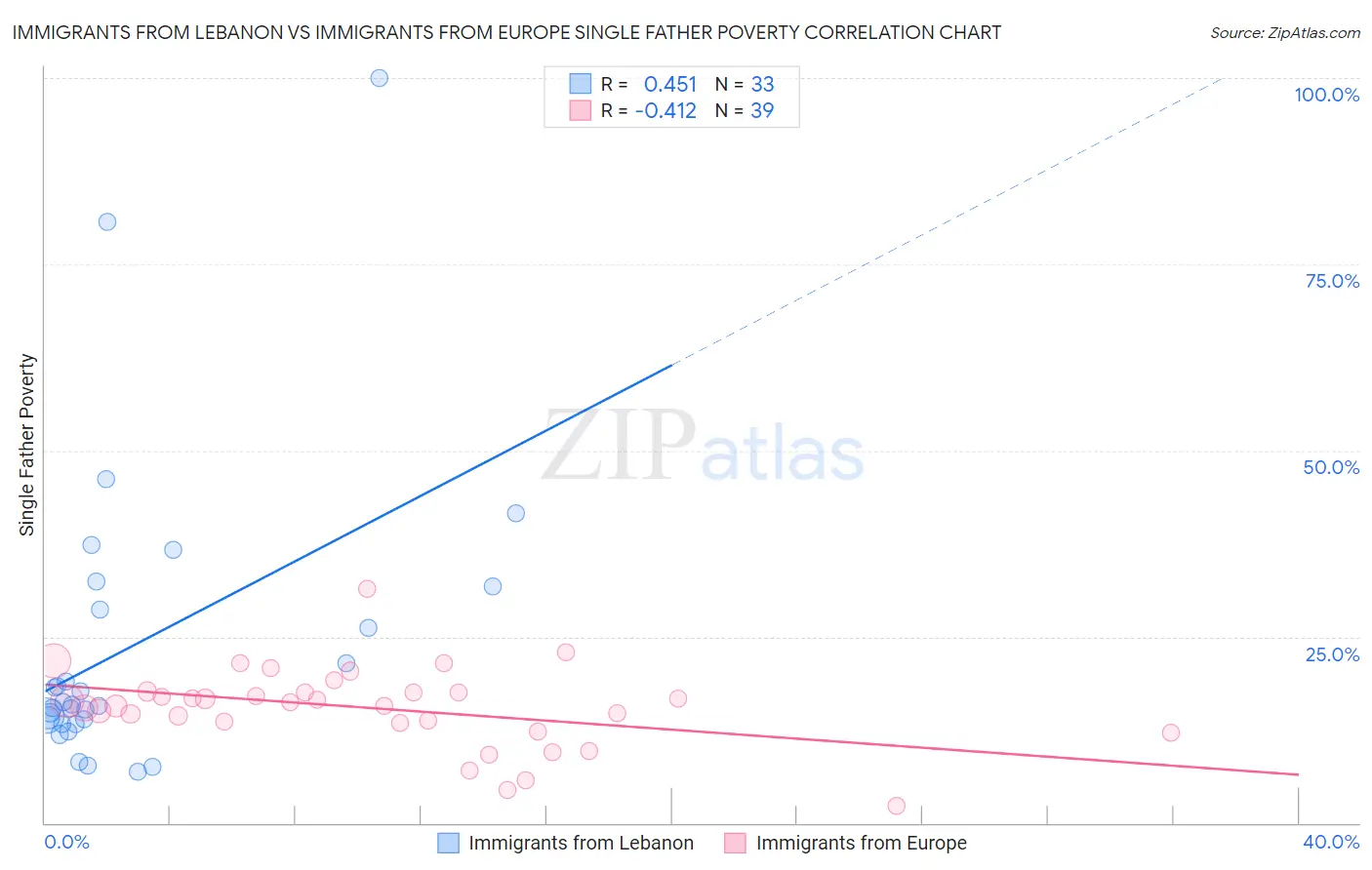 Immigrants from Lebanon vs Immigrants from Europe Single Father Poverty