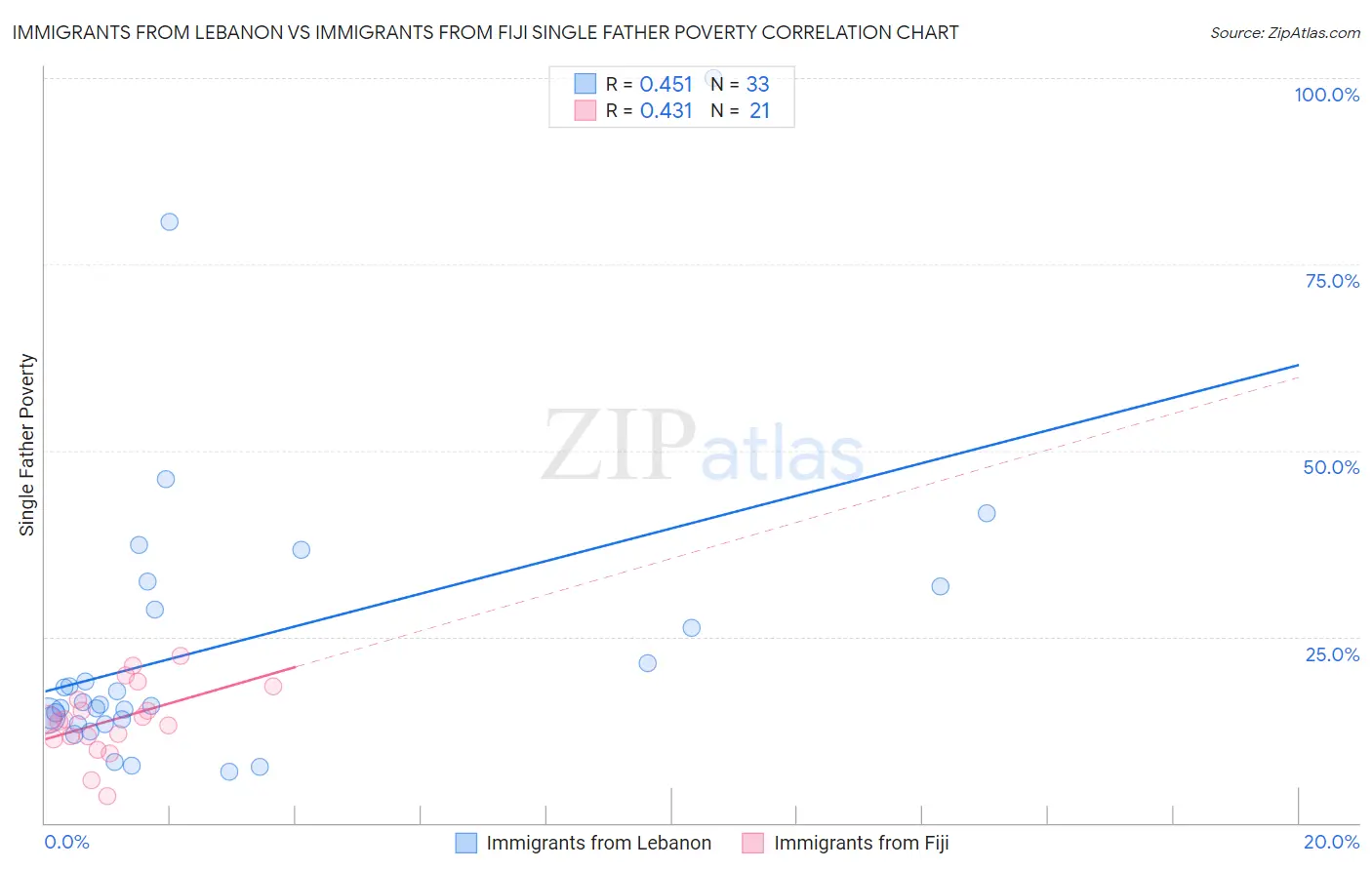 Immigrants from Lebanon vs Immigrants from Fiji Single Father Poverty