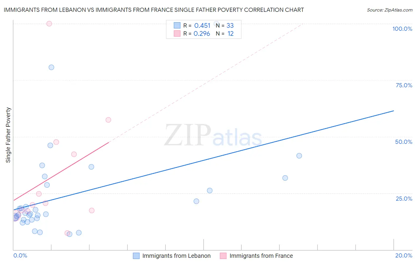 Immigrants from Lebanon vs Immigrants from France Single Father Poverty