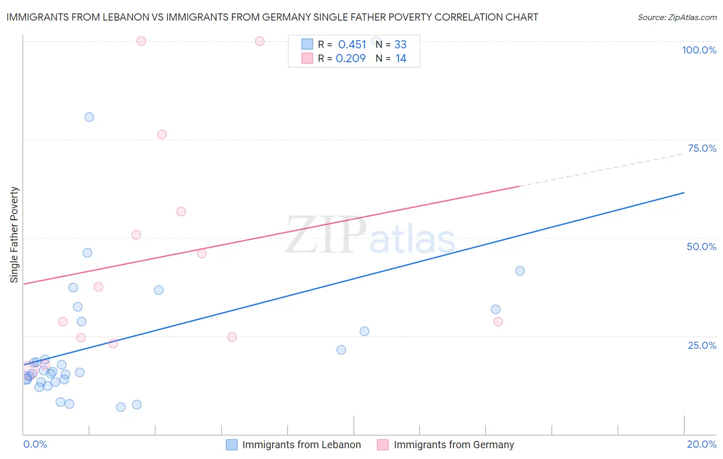 Immigrants from Lebanon vs Immigrants from Germany Single Father Poverty