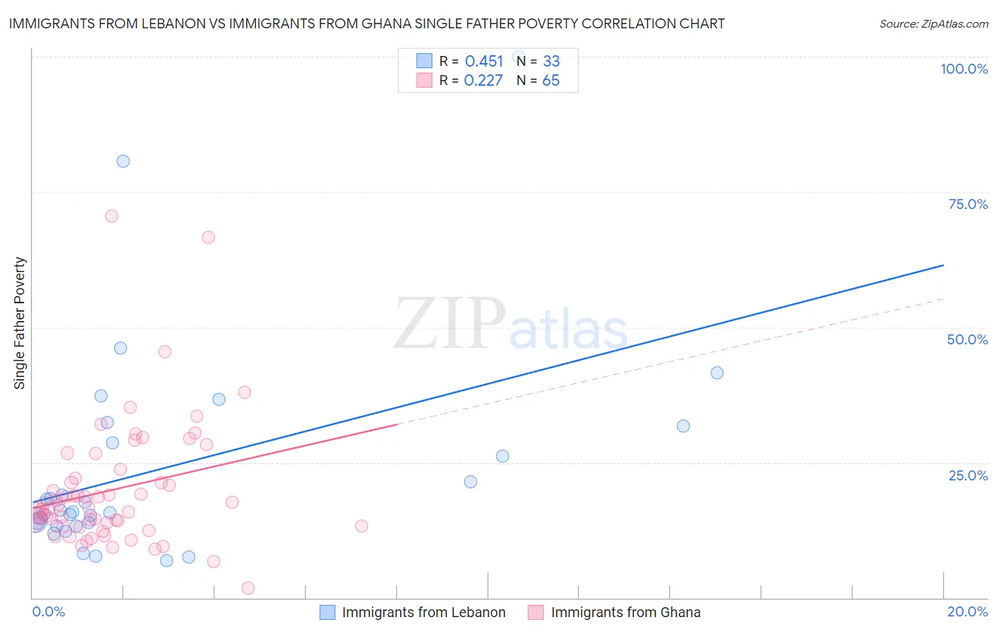 Immigrants from Lebanon vs Immigrants from Ghana Single Father Poverty