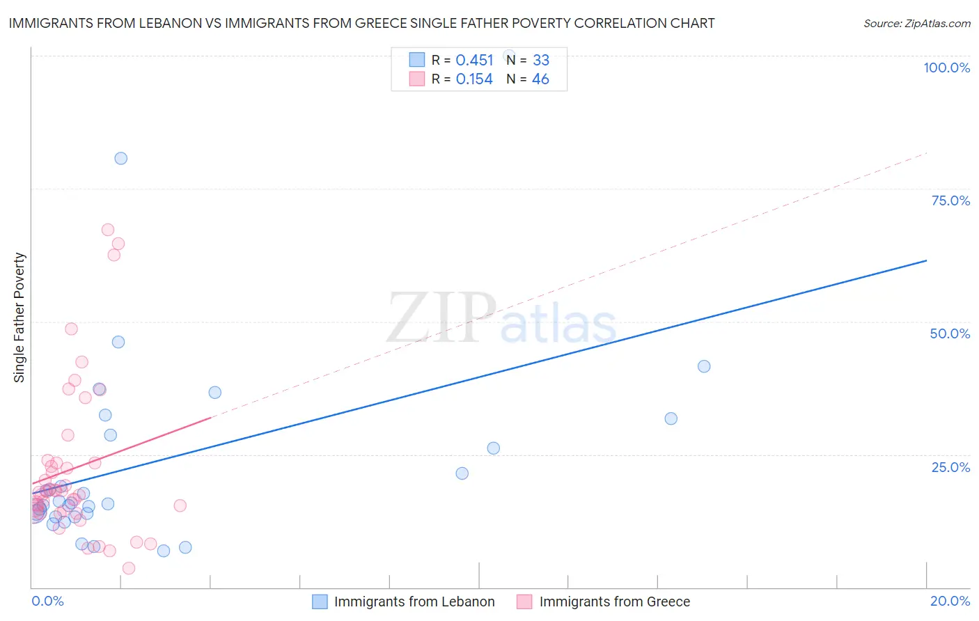 Immigrants from Lebanon vs Immigrants from Greece Single Father Poverty