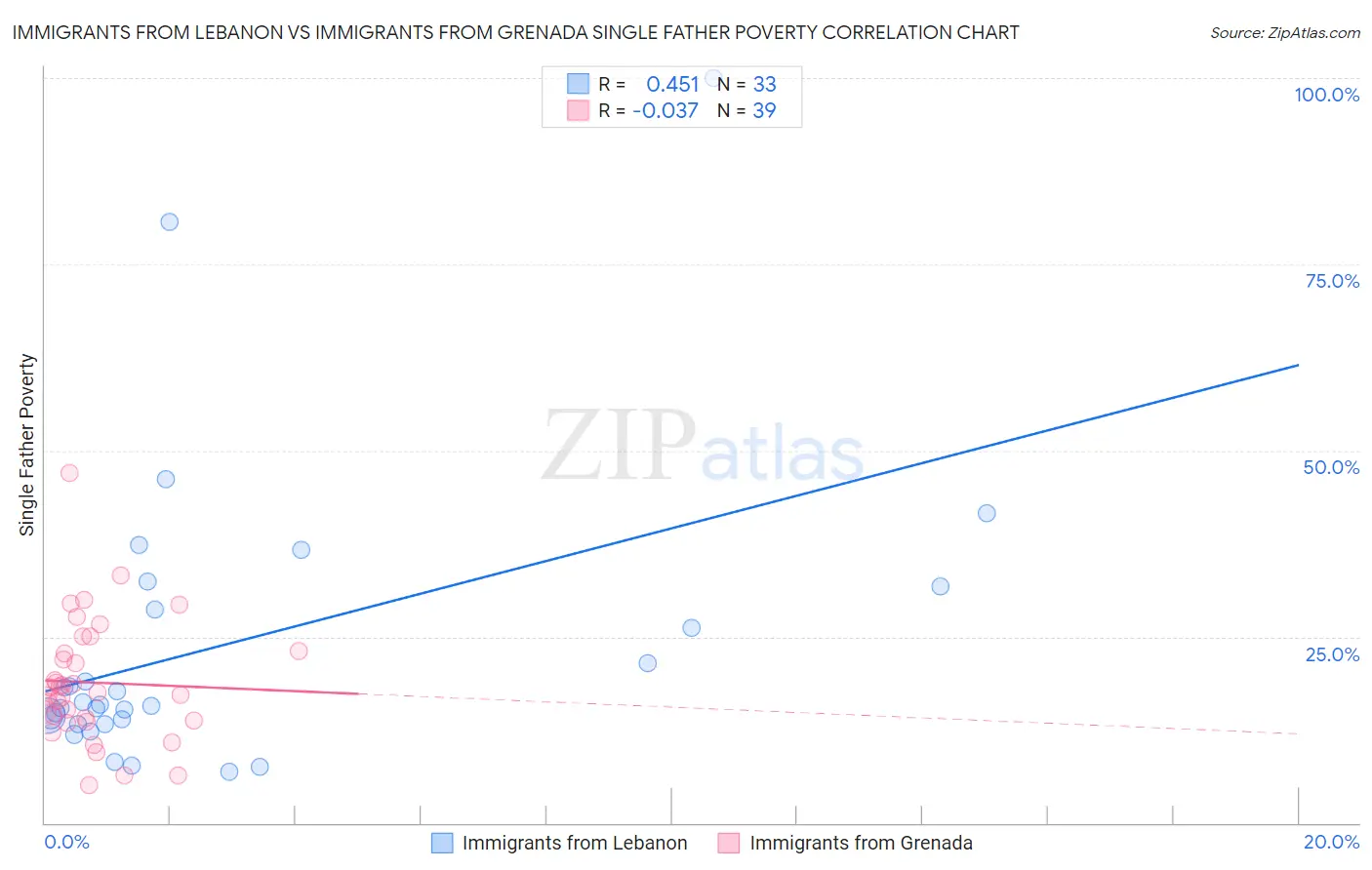 Immigrants from Lebanon vs Immigrants from Grenada Single Father Poverty