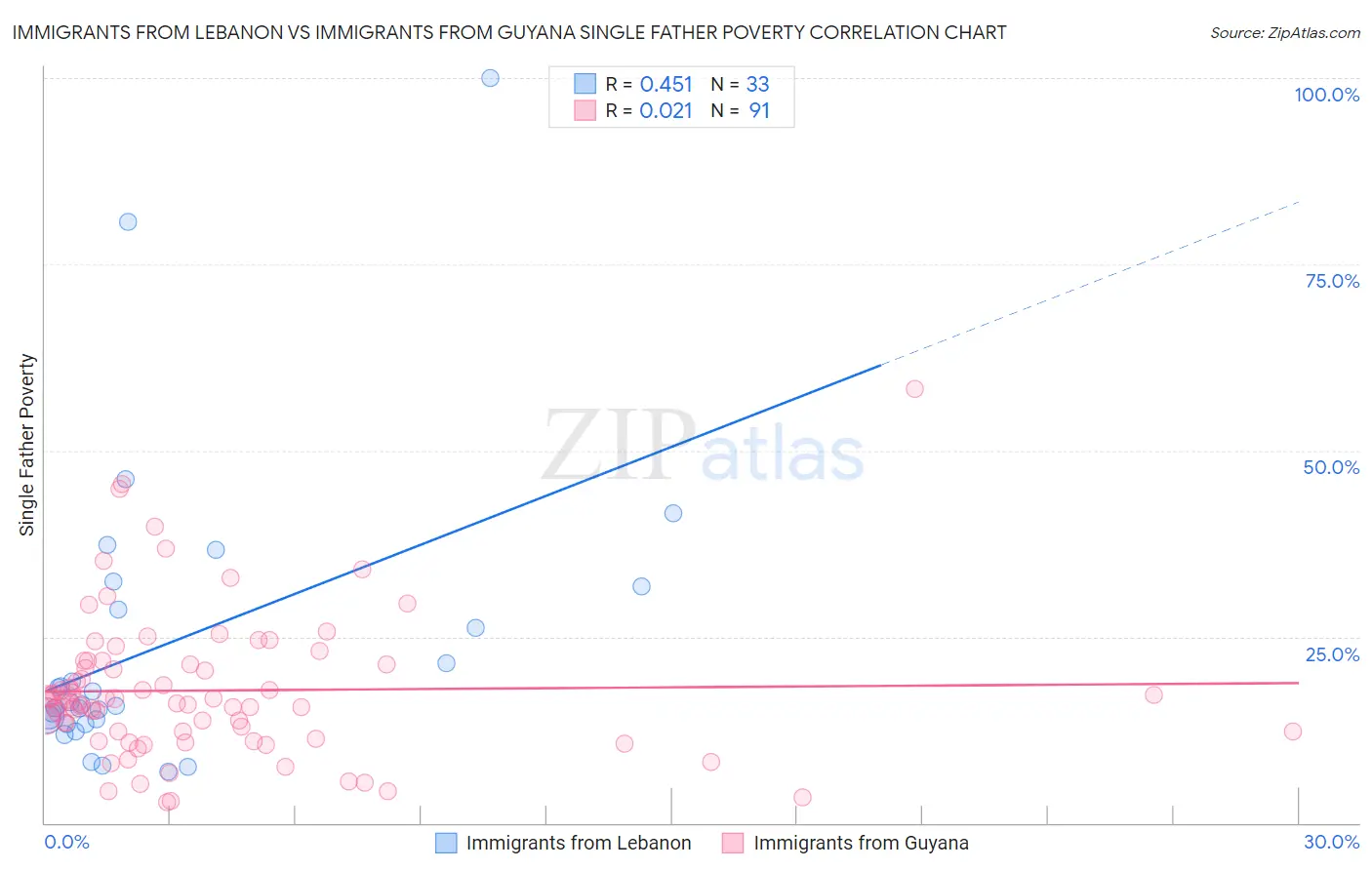 Immigrants from Lebanon vs Immigrants from Guyana Single Father Poverty