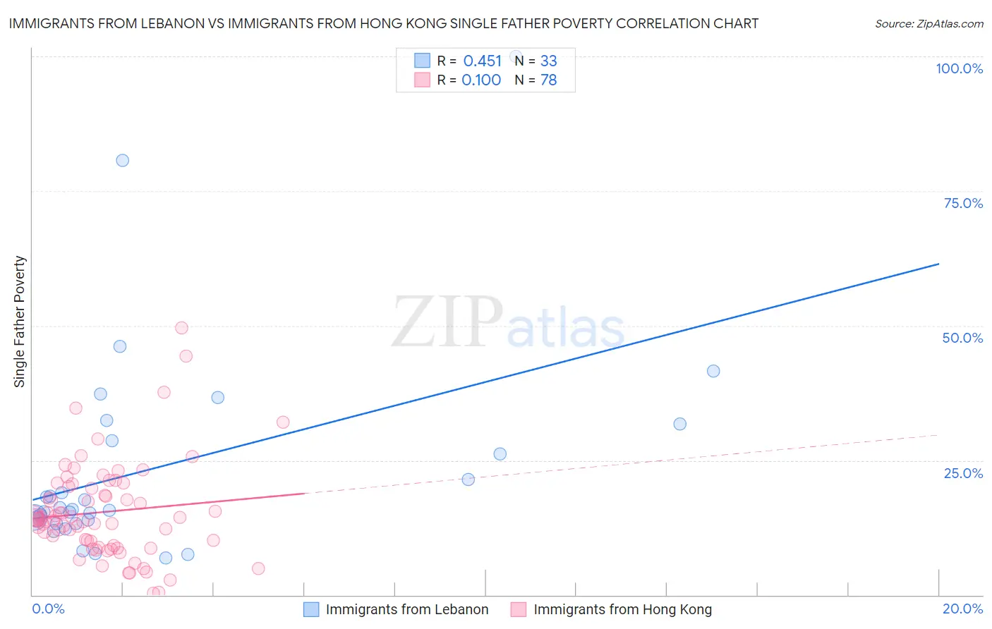 Immigrants from Lebanon vs Immigrants from Hong Kong Single Father Poverty