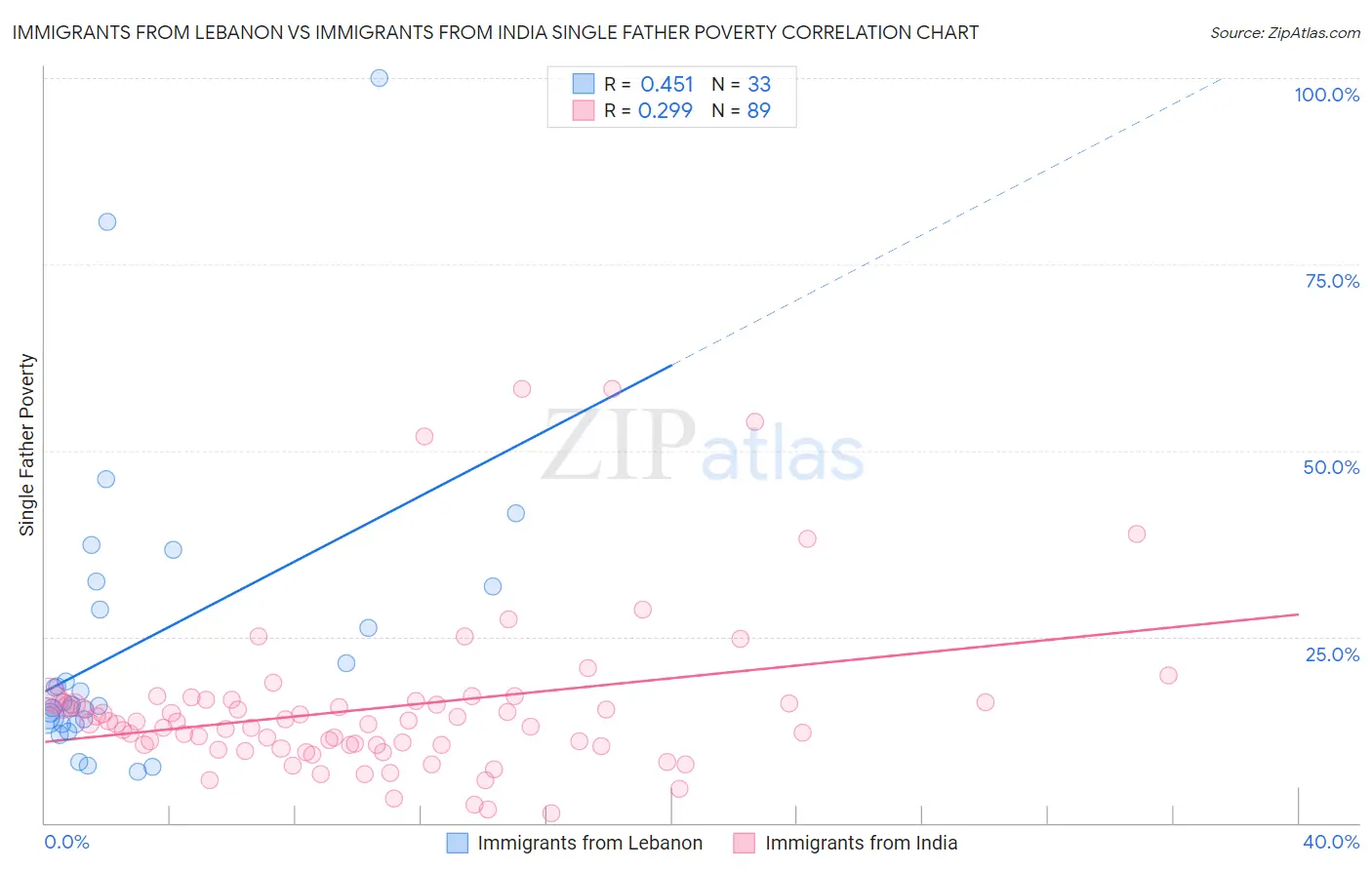 Immigrants from Lebanon vs Immigrants from India Single Father Poverty