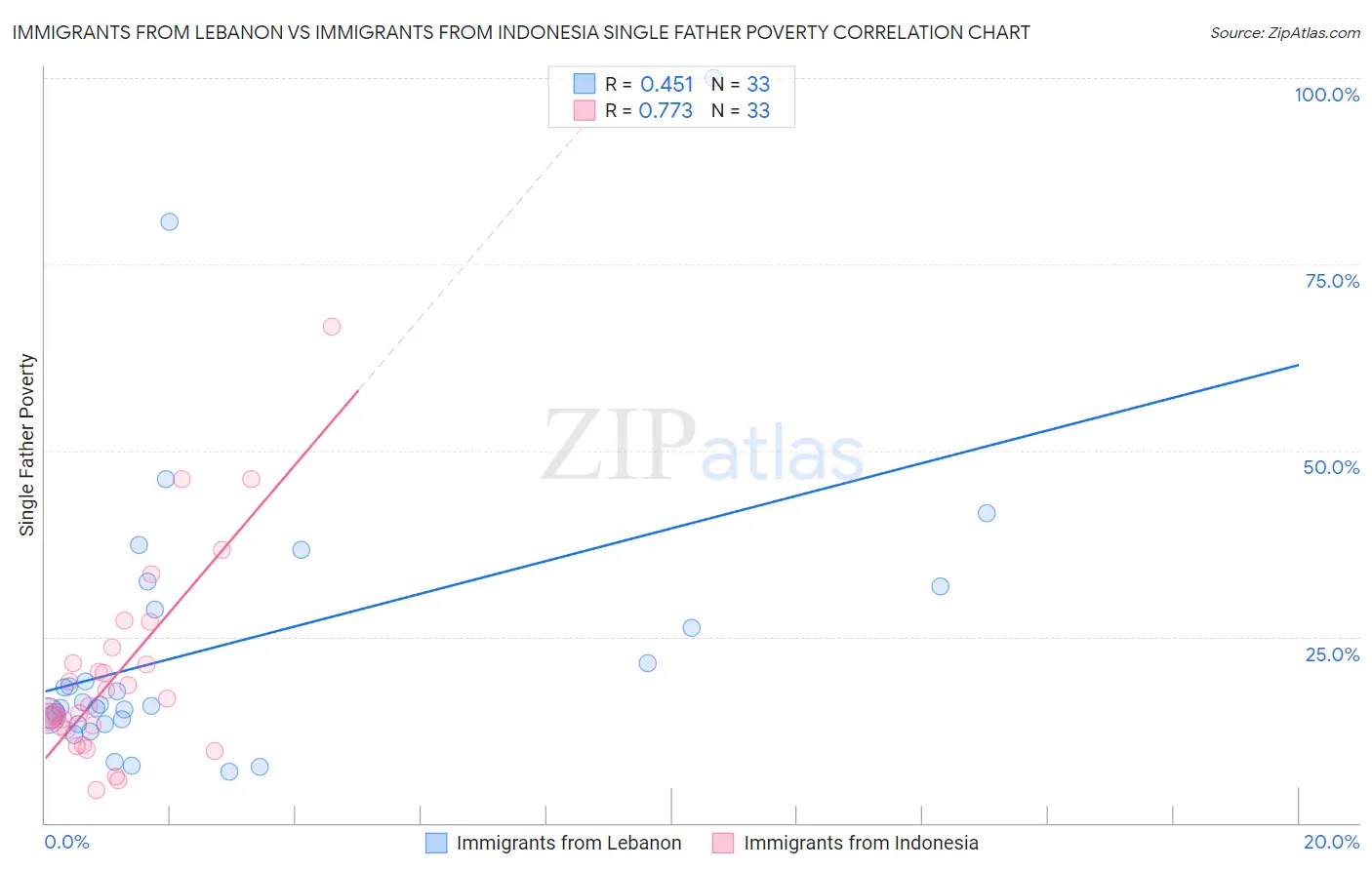 Immigrants from Lebanon vs Immigrants from Indonesia Single Father Poverty