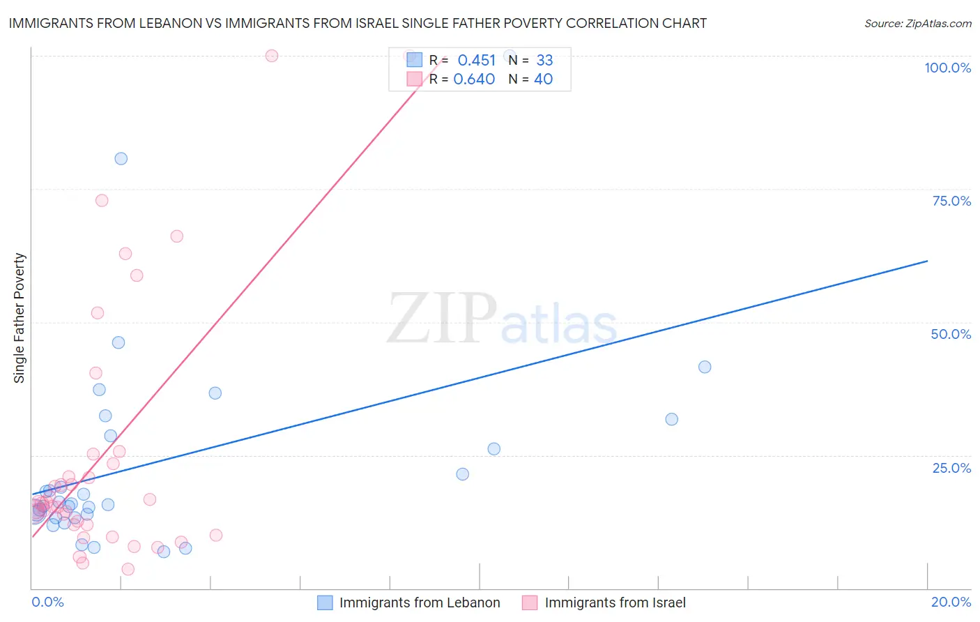 Immigrants from Lebanon vs Immigrants from Israel Single Father Poverty