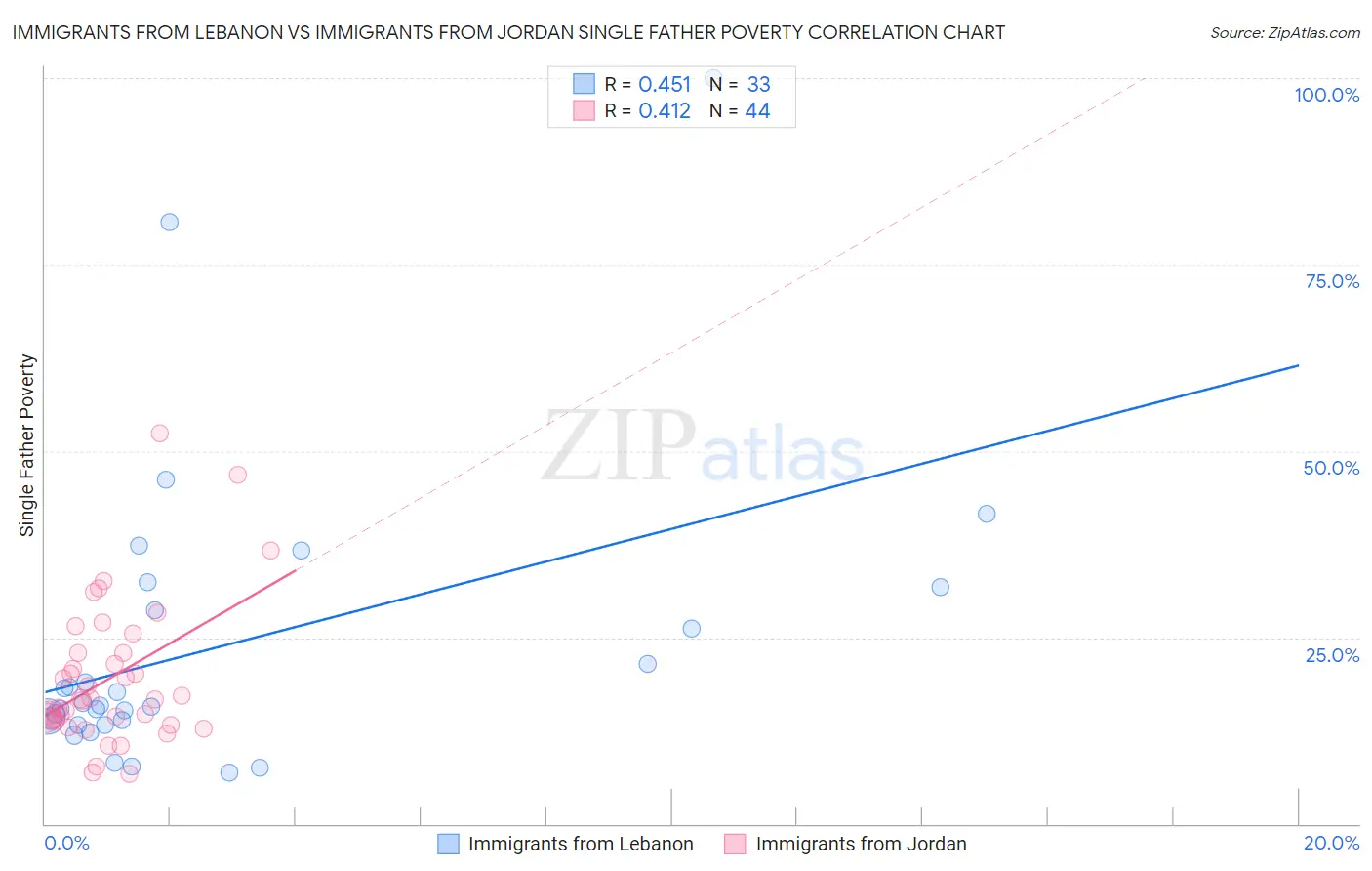 Immigrants from Lebanon vs Immigrants from Jordan Single Father Poverty