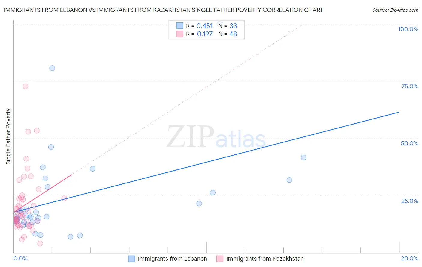 Immigrants from Lebanon vs Immigrants from Kazakhstan Single Father Poverty
