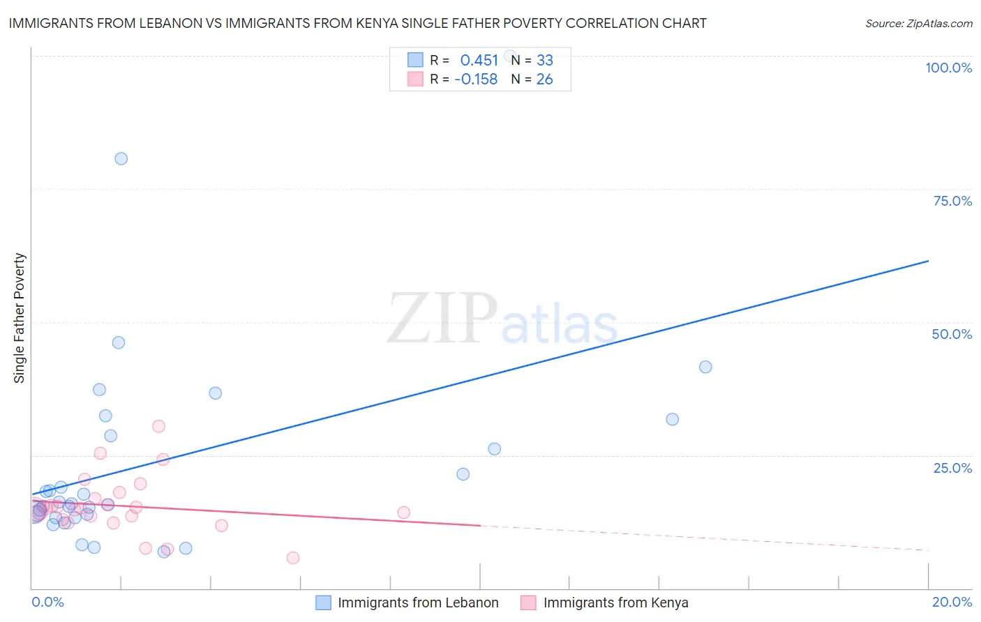 Immigrants from Lebanon vs Immigrants from Kenya Single Father Poverty