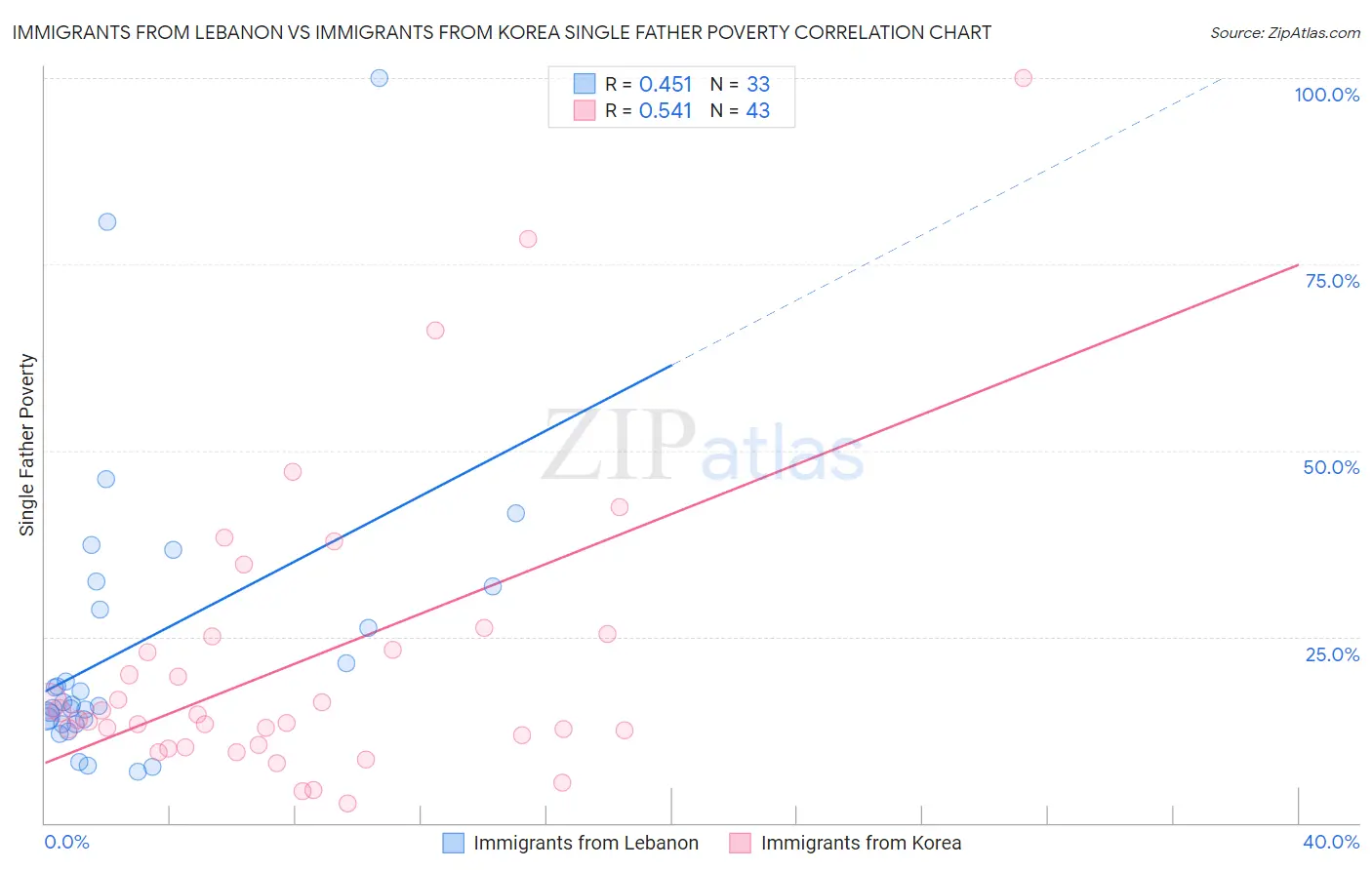 Immigrants from Lebanon vs Immigrants from Korea Single Father Poverty