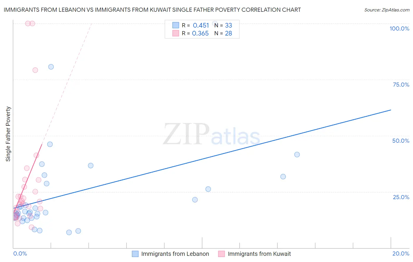 Immigrants from Lebanon vs Immigrants from Kuwait Single Father Poverty