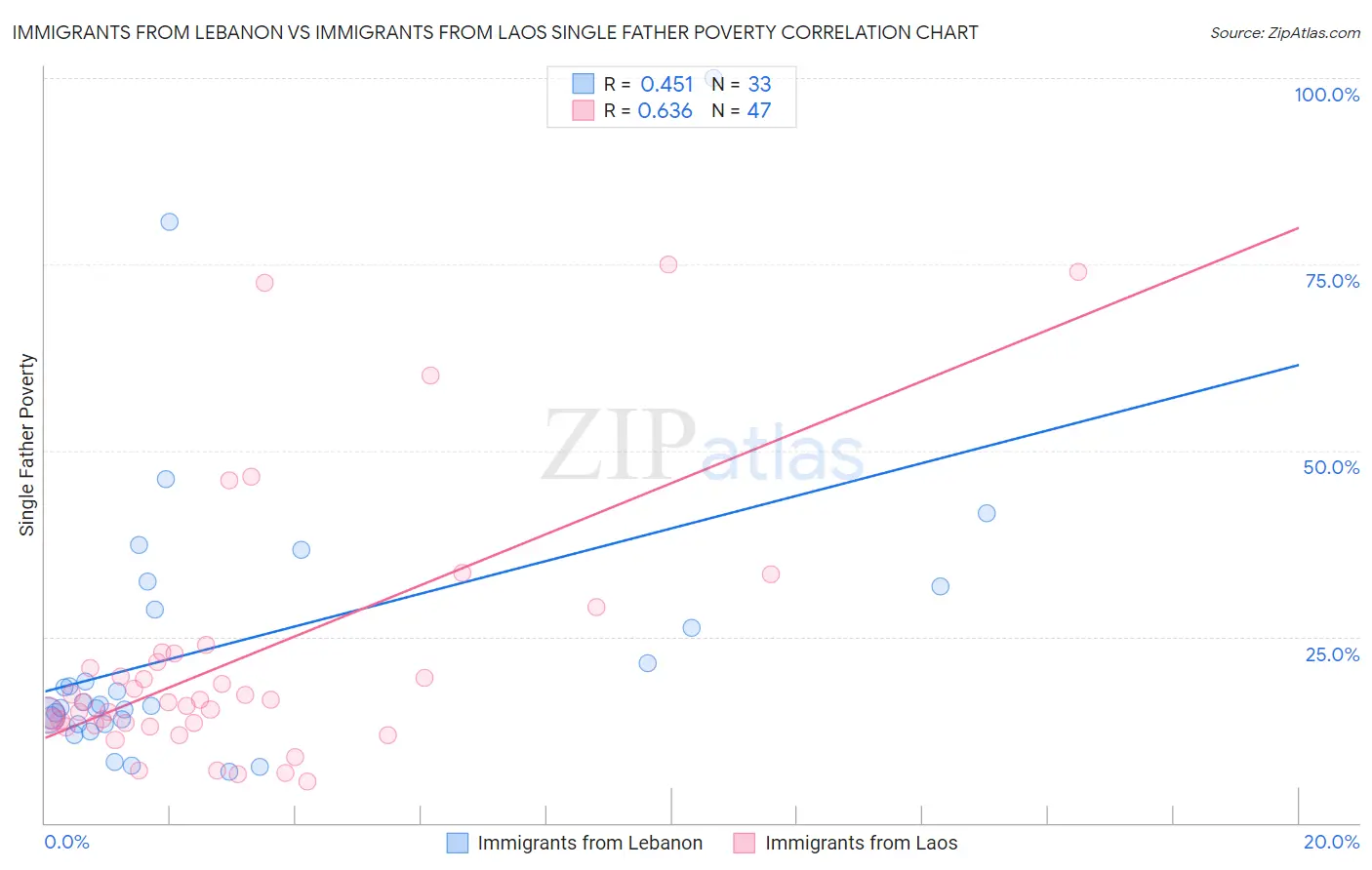 Immigrants from Lebanon vs Immigrants from Laos Single Father Poverty