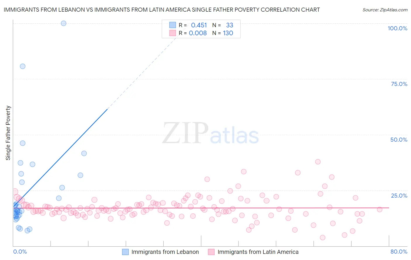 Immigrants from Lebanon vs Immigrants from Latin America Single Father Poverty