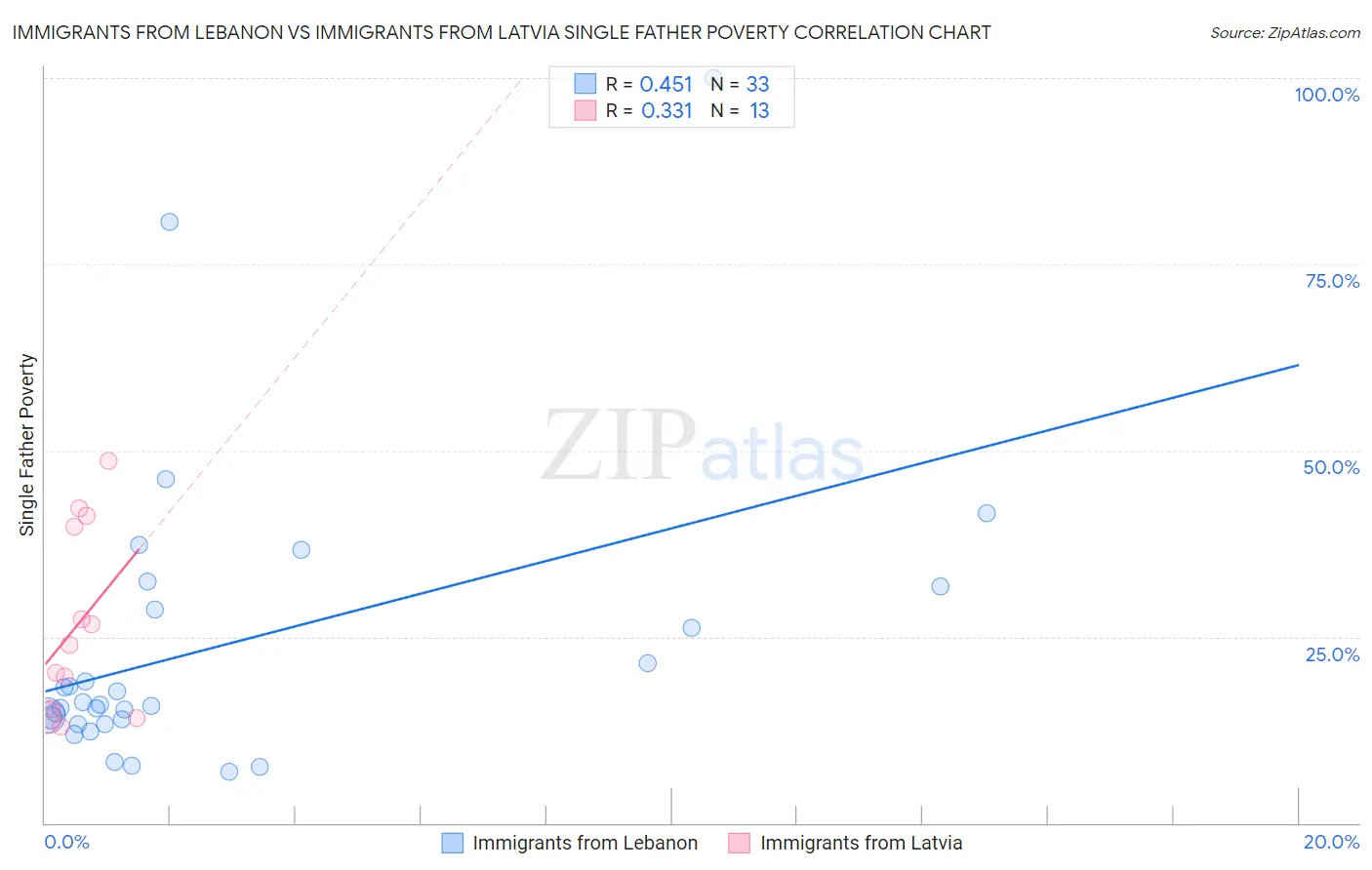 Immigrants from Lebanon vs Immigrants from Latvia Single Father Poverty