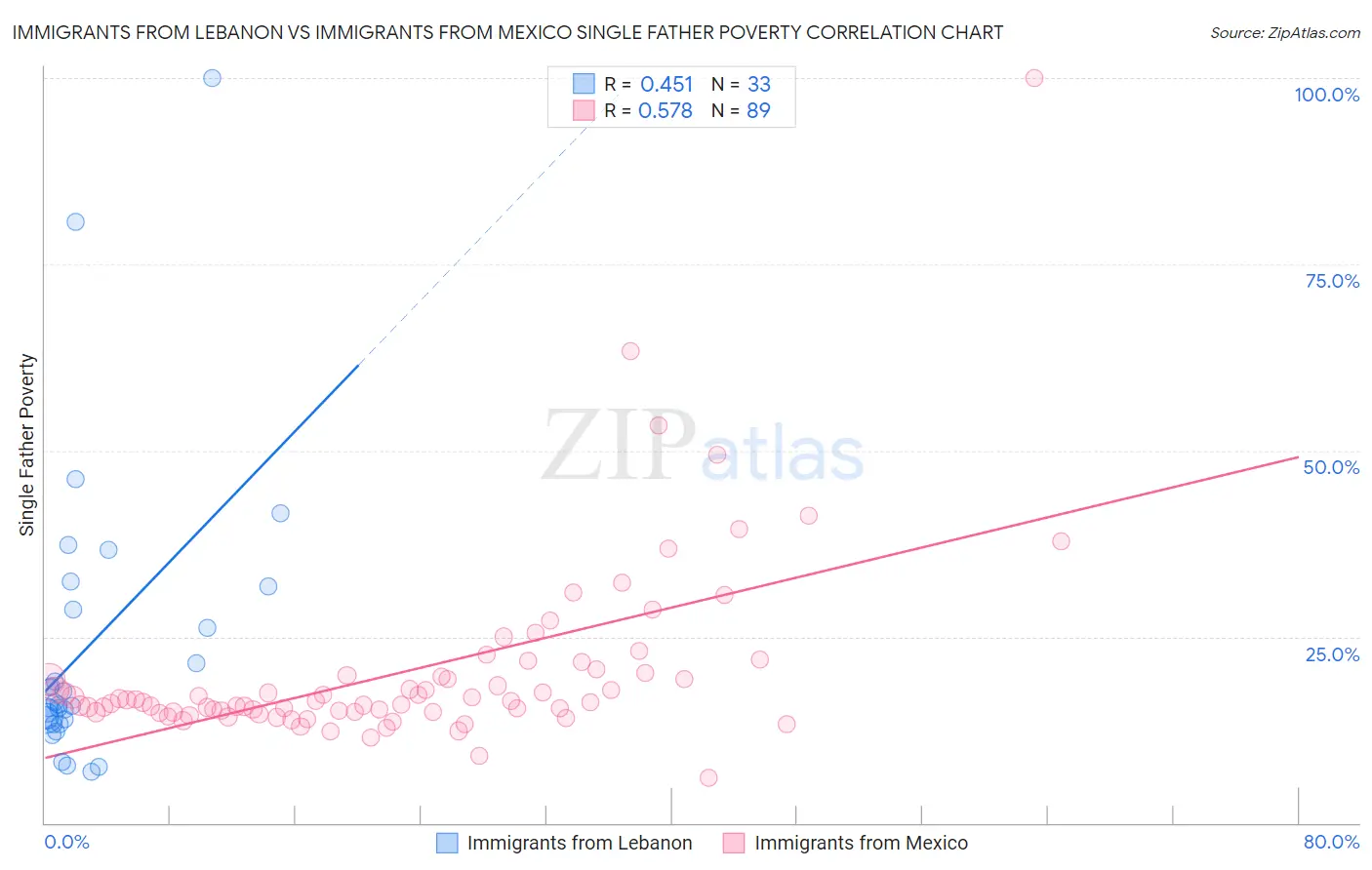 Immigrants from Lebanon vs Immigrants from Mexico Single Father Poverty