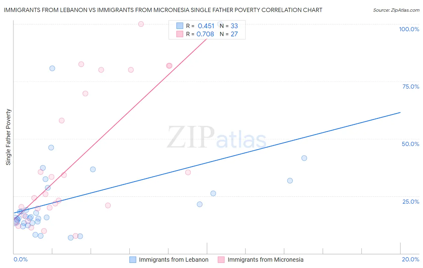 Immigrants from Lebanon vs Immigrants from Micronesia Single Father Poverty