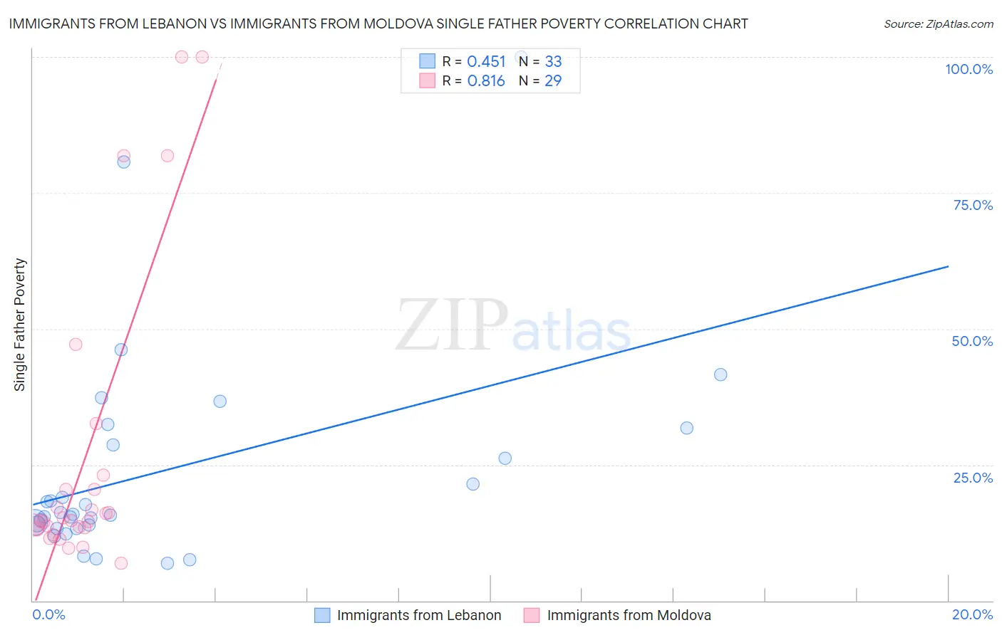 Immigrants from Lebanon vs Immigrants from Moldova Single Father Poverty