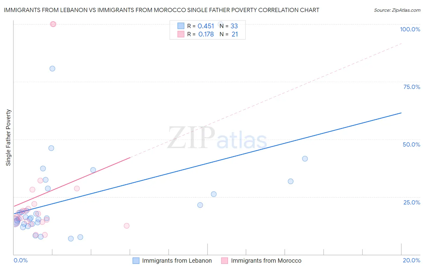 Immigrants from Lebanon vs Immigrants from Morocco Single Father Poverty