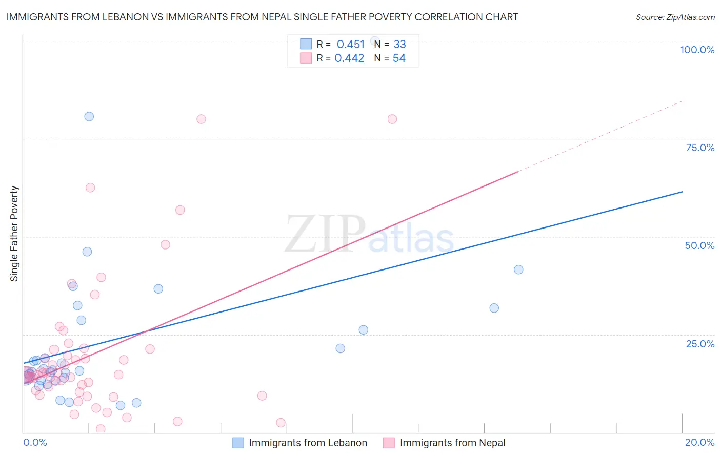 Immigrants from Lebanon vs Immigrants from Nepal Single Father Poverty