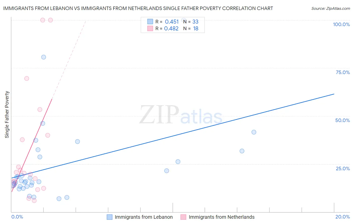 Immigrants from Lebanon vs Immigrants from Netherlands Single Father Poverty
