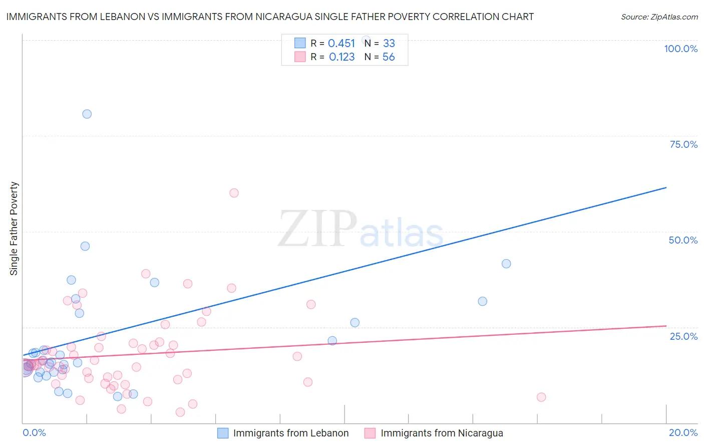 Immigrants from Lebanon vs Immigrants from Nicaragua Single Father Poverty