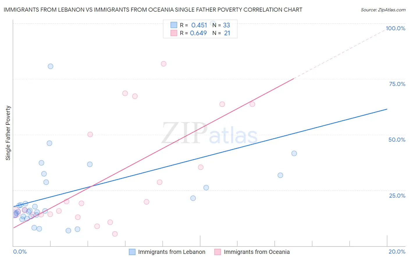 Immigrants from Lebanon vs Immigrants from Oceania Single Father Poverty