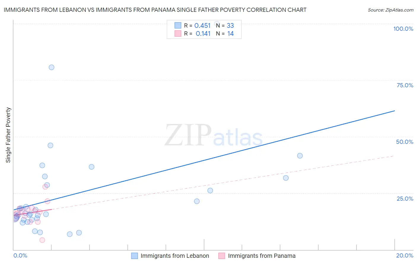 Immigrants from Lebanon vs Immigrants from Panama Single Father Poverty