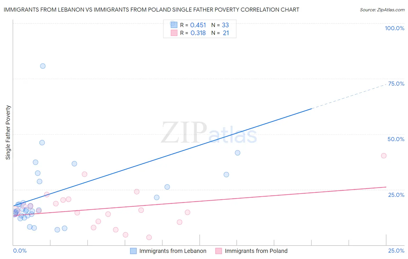 Immigrants from Lebanon vs Immigrants from Poland Single Father Poverty