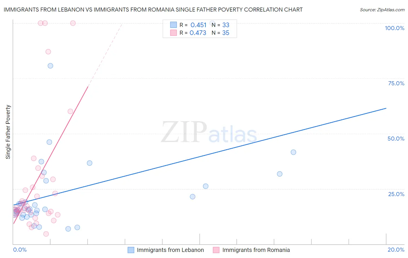 Immigrants from Lebanon vs Immigrants from Romania Single Father Poverty