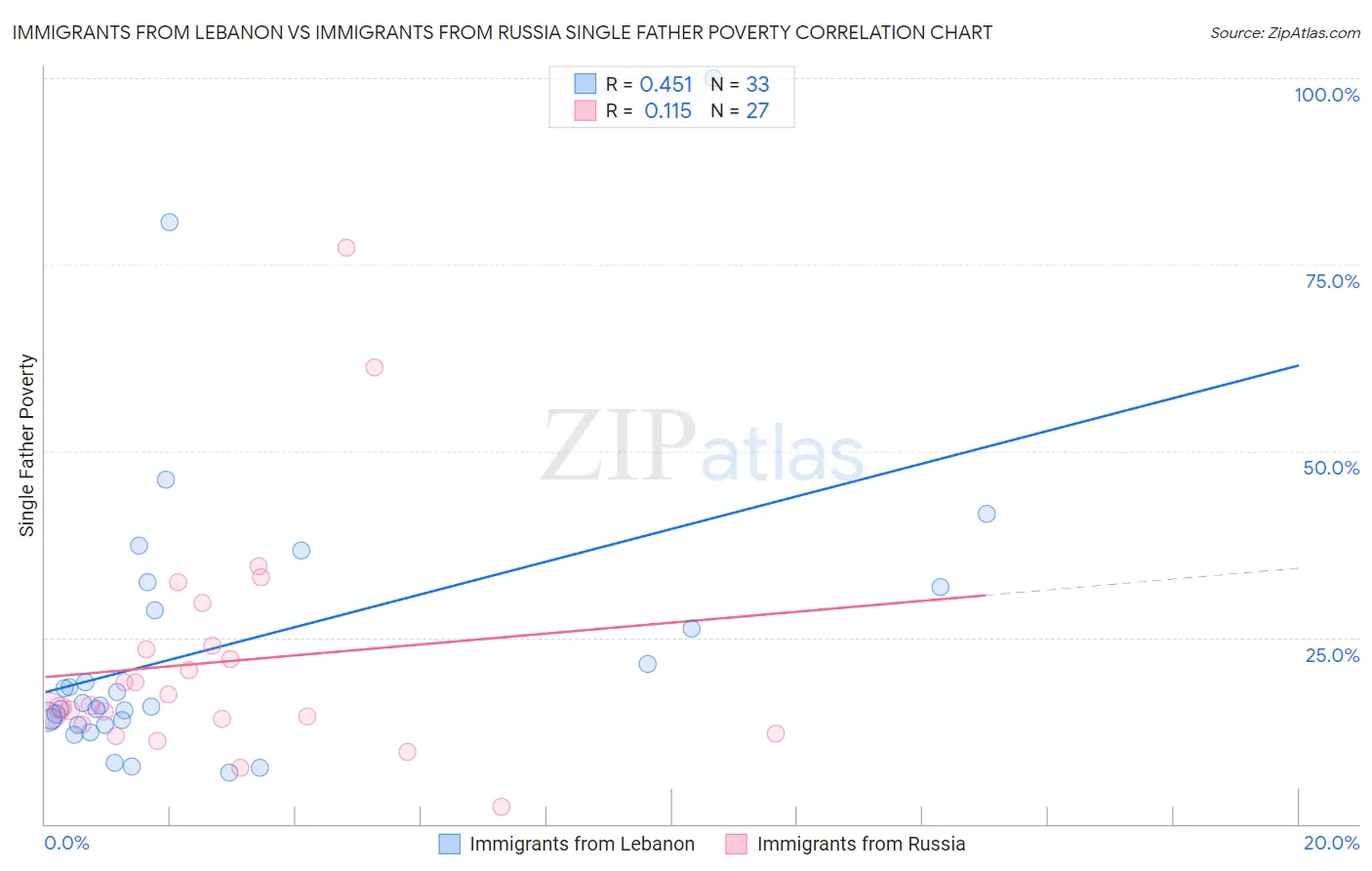 Immigrants from Lebanon vs Immigrants from Russia Single Father Poverty