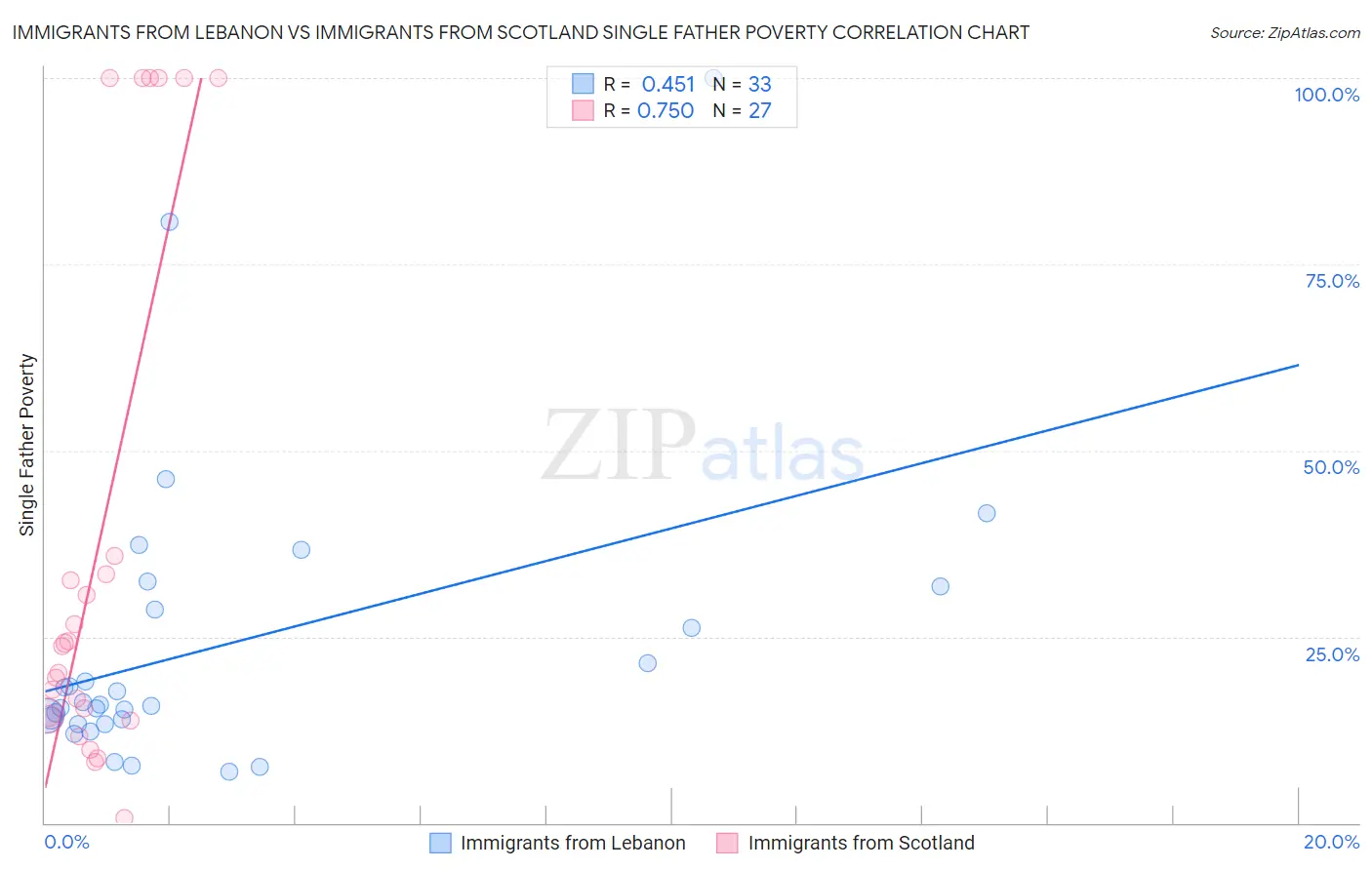 Immigrants from Lebanon vs Immigrants from Scotland Single Father Poverty