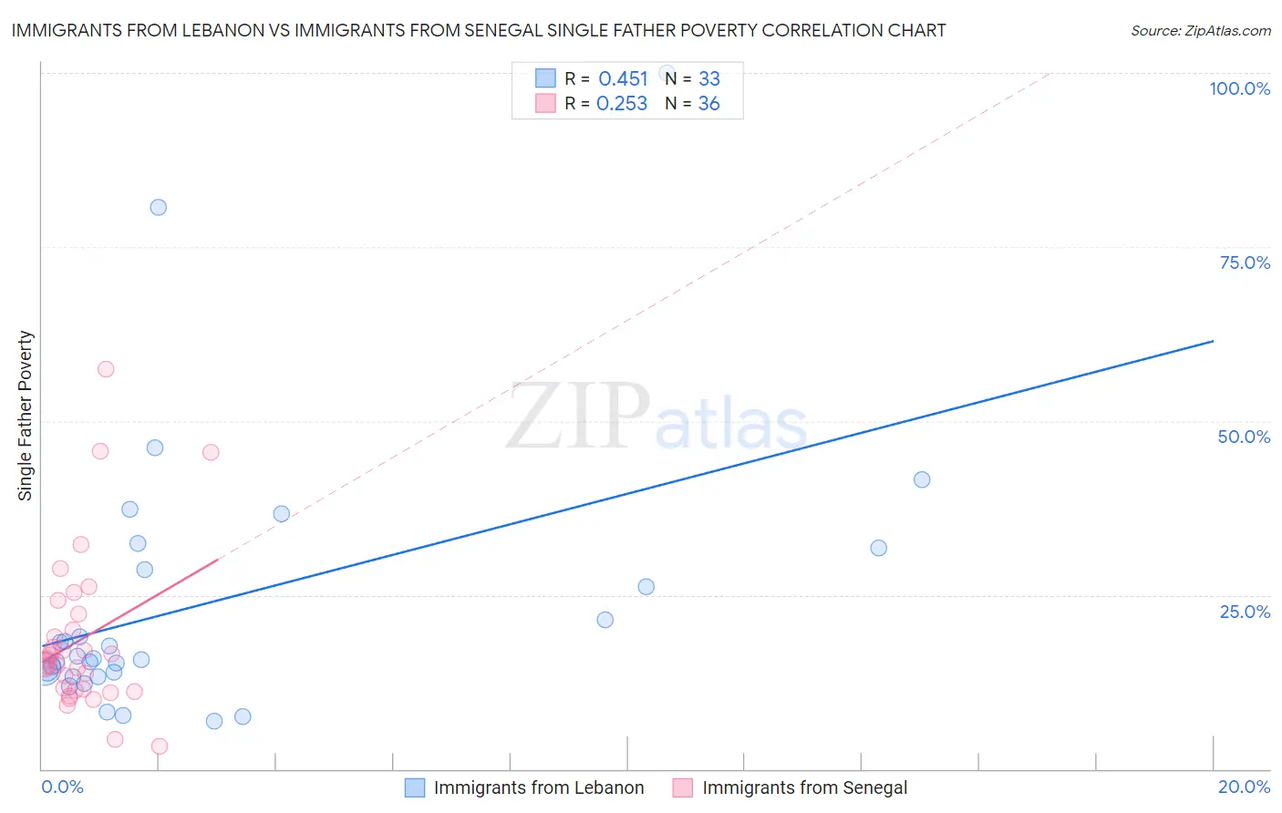 Immigrants from Lebanon vs Immigrants from Senegal Single Father Poverty