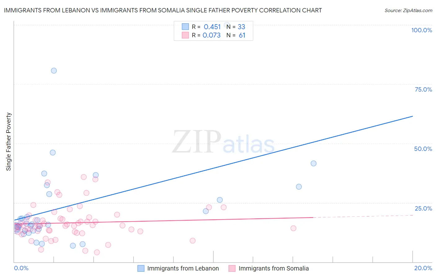 Immigrants from Lebanon vs Immigrants from Somalia Single Father Poverty
