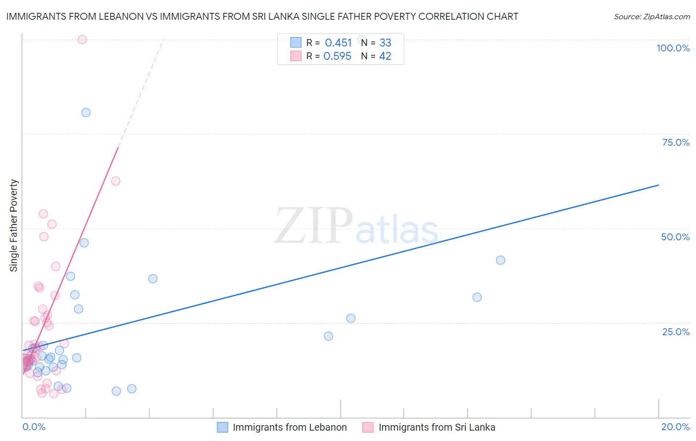 Immigrants from Lebanon vs Immigrants from Sri Lanka Single Father Poverty