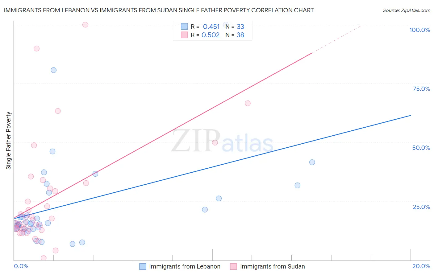 Immigrants from Lebanon vs Immigrants from Sudan Single Father Poverty